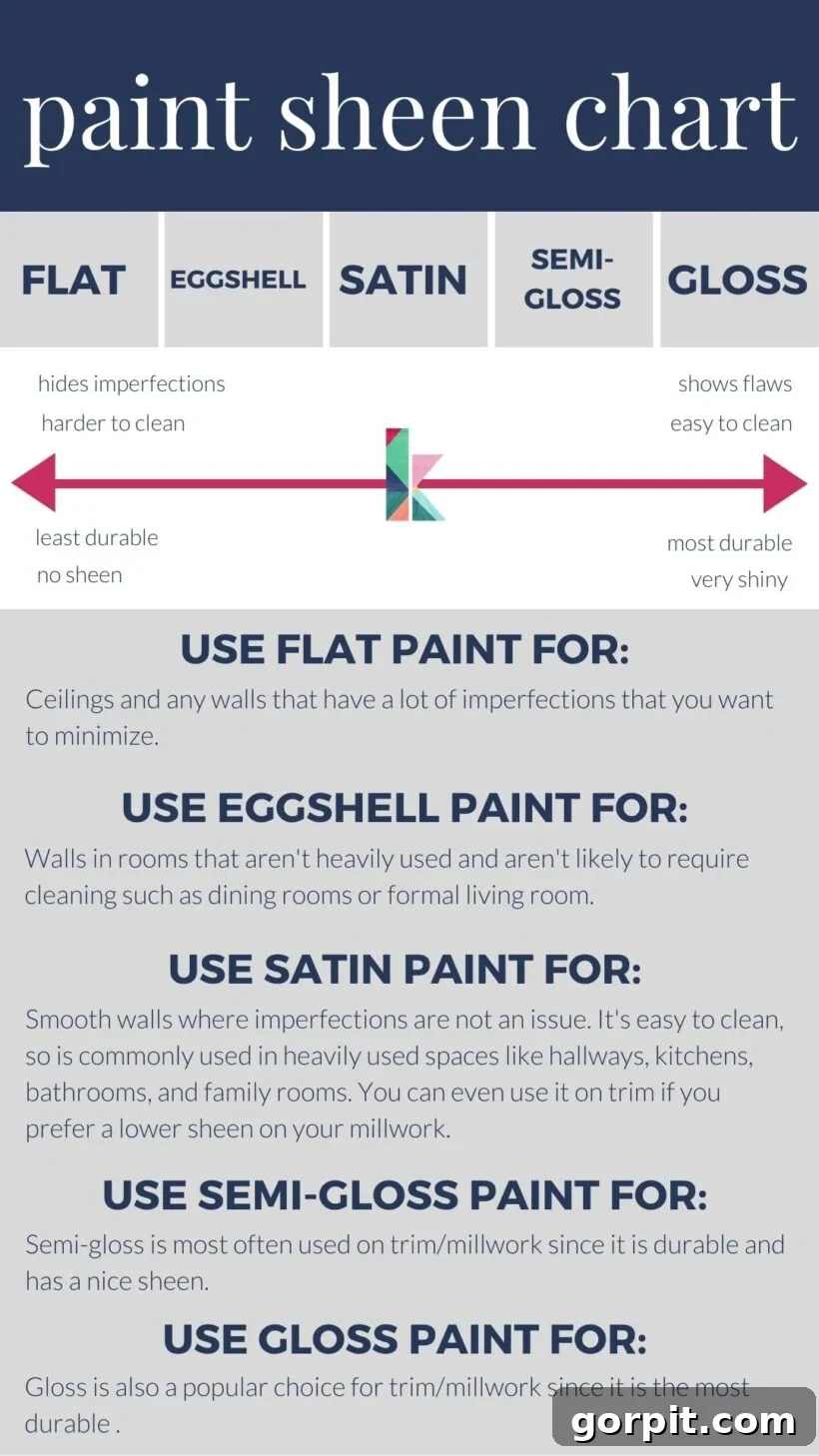Your Guide to Perfect Paint Sheen Selection 3 paint sheen chart
