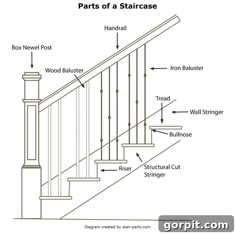 Diagram illustrating the various parts of a staircase and stair railing
